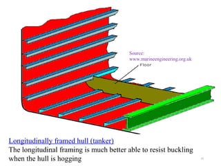 Longitudinally framed hull (tanker)
The longitudinal framing is much better able to resist buckling
when the hull is hogging
Source:
www.marineengineering.org.uk
25
 