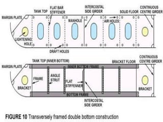 Ship Components Ship Structural Components | PPT