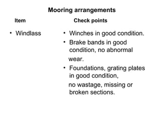 Mooring arrangements
 Item               Check points

• Windlass       • Winches in good condition.
                 • Brake bands in good
                   condition, no abnormal
                   wear.
                 • Foundations, grating plates
                   in good condition,
                   no wastage, missing or
                   broken sections.
 