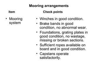 Mooring arrangements
 Item              Check points

• Mooring      • Winches in good condition.
  system       • Brake bands in good
                 condition, no abnormal wear.
               • Foundations, grating plates in
                 good condition, no wastage,
                 missing or broken sections.
               • Sufficient ropes available on
                 board and in good condition.
               • Capstans operate
                 satisfactorily.
 