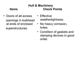 Hull & Machinery
    Items                  Check Points

• Doors of all access  • Effective
  openings in bulkhead   weathertightness.
  at ends of enclosed • No heavy corrosion,
  superstructures.       holes.
                       • Condition of gaskets and
                         clamping devices in good
                         order.
 