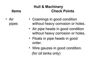Hull & Machinery
   Items                Check Points

• Air      • Coamings in good condition
  pipes      without heavy corrosion or holes.
           • Air pipe heads in good condition
             without heavy corrosion or holes.
           • Floats in pipe heads in good
             order.
           • Wire gauzes in good condition.
             (for oil tanks only)
 