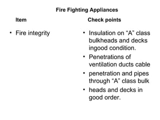 Fire Fighting Appliances
  Item                         Check points

• Fire integrity             • Insulation on “A” class
                               bulkheads and decks
                               ingood condition.
                             • Penetrations of
                               ventilation ducts cable
                             • penetration and pipes
                               through “A” class bulk
                             • heads and decks in
                               good order.
 