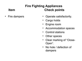 Fire Fighting Appliances
  Item                        Check points
• Fire dampers              • Operate satisfactorily.
                            • Cargo holds
                            • Engine room
                            • Accommodation spaces
                            • Control stations
                            • Other spaces
                            • Clear marking of “Close-
                              Open”.
                            • No hole / defection of
                              dampers
 