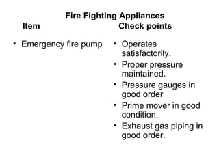 Fire Fighting Appliances
  Item                    Check points

• Emergency fire pump   • Operates
                          satisfactorily.
                        • Proper pressure
                          maintained.
                        • Pressure gauges in
                          good order
                        • Prime mover in good
                          condition.
                        • Exhaust gas piping in
                          good order.
 