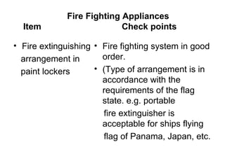 Fire Fighting Appliances
  Item                     Check points

• Fire extinguishing • Fire fighting system in good
  arrangement in       order.
  paint lockers      • (Type of arrangement is in
                       accordance with the
                       requirements of the flag
                       state. e.g. portable
                       fire extinguisher is
                       acceptable for ships flying
                       flag of Panama, Japan, etc.
 