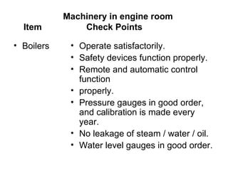 Machinery in engine room
  Item          Check Points

• Boilers    • Operate satisfactorily.
             • Safety devices function properly.
             • Remote and automatic control
               function
             • properly.
             • Pressure gauges in good order,
               and calibration is made every
               year.
             • No leakage of steam / water / oil.
             • Water level gauges in good order.
 