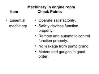 Machinery in engine room
  Item            Check Points

• Essential      • Operate satisfactorily.
  machinery      • Safety devices function
                   properly.
                 • Remote and automatic control
                   function properly.
                 • No leakage from pump grand
                 • Meters and gauges in good
                   order.
 