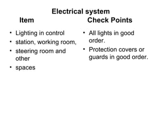 Electrical system
   Item                    Check Points
• Lighting in control      • All lights in good
• station, working room,     order.
• steering room and        • Protection covers or
  other                      guards in good order.
• spaces
 