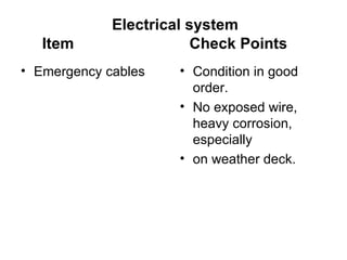 Electrical system
   Item                  Check Points
• Emergency cables    • Condition in good
                        order.
                      • No exposed wire,
                        heavy corrosion,
                        especially
                      • on weather deck.
 