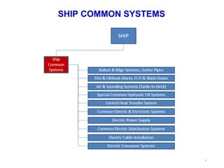 Ship systems.ppt over view for new comer | PPT