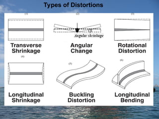 Timber Distortion Types new presentation on new presentation on SHIPYARD1.ppt