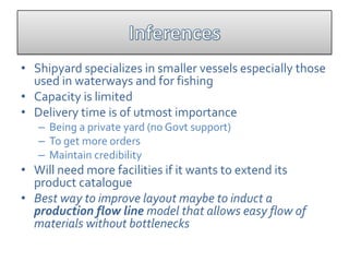 • Shipyard specializes in smaller vessels especially those
  used in waterways and for fishing
• Capacity is limited
• Delivery time is of utmost importance
   – Being a private yard (no Govt support)
   – To get more orders
   – Maintain credibility
• Will need more facilities if it wants to extend its
  product catalogue
• Best way to improve layout maybe to induct a
  production flow line model that allows easy flow of
  materials without bottlenecks
 
