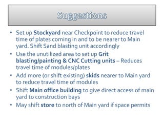 • Set up Stockyard near Checkpoint to reduce travel
  time of plates coming in and to be nearer to Main
  yard. Shift Sand blasting unit accordingly
• Use the unutilized area to set up Grit
  blasting/painting & CNC Cutting units – Reduces
  travel time of modules/plates
• Add more (or shift existing) skids nearer to Main yard
  to reduce travel time of modules
• Shift Main office building to give direct access of main
  yard to construction bays
• May shift store to north of Main yard if space permits
 