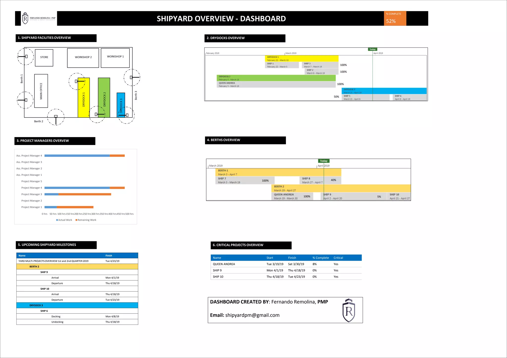 Shipyard overview dashboard | PDF
