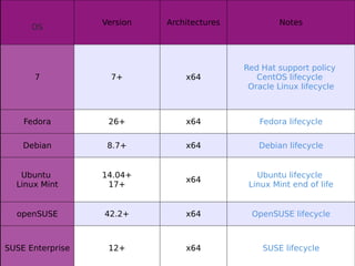 OS
Version Architectures Notes
7 7+ x64
Red Hat support policy 
CentOS lifecycle 
Oracle Linux lifecycle
Fedora 26+ x64 Fedora lifecycle
Debian 8.7+ x64 Debian lifecycle
Ubuntu 
Linux Mint
14.04+
17+
x64
Ubuntu lifecycle 
Linux Mint end of life
openSUSE 42.2+ x64 OpenSUSE lifecycle
SUSE Enterprise 12+ x64 SUSE lifecycle
 