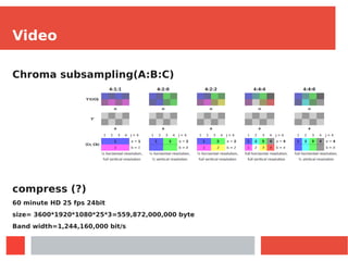 Video
Chroma subsampling(A:B:C)
compress (?)
60 minute HD 25 fps 24bit
size= 3600*1920*1080*25*3=559,872,000,000 byte
Band width=1,244,160,000 bit/s
 