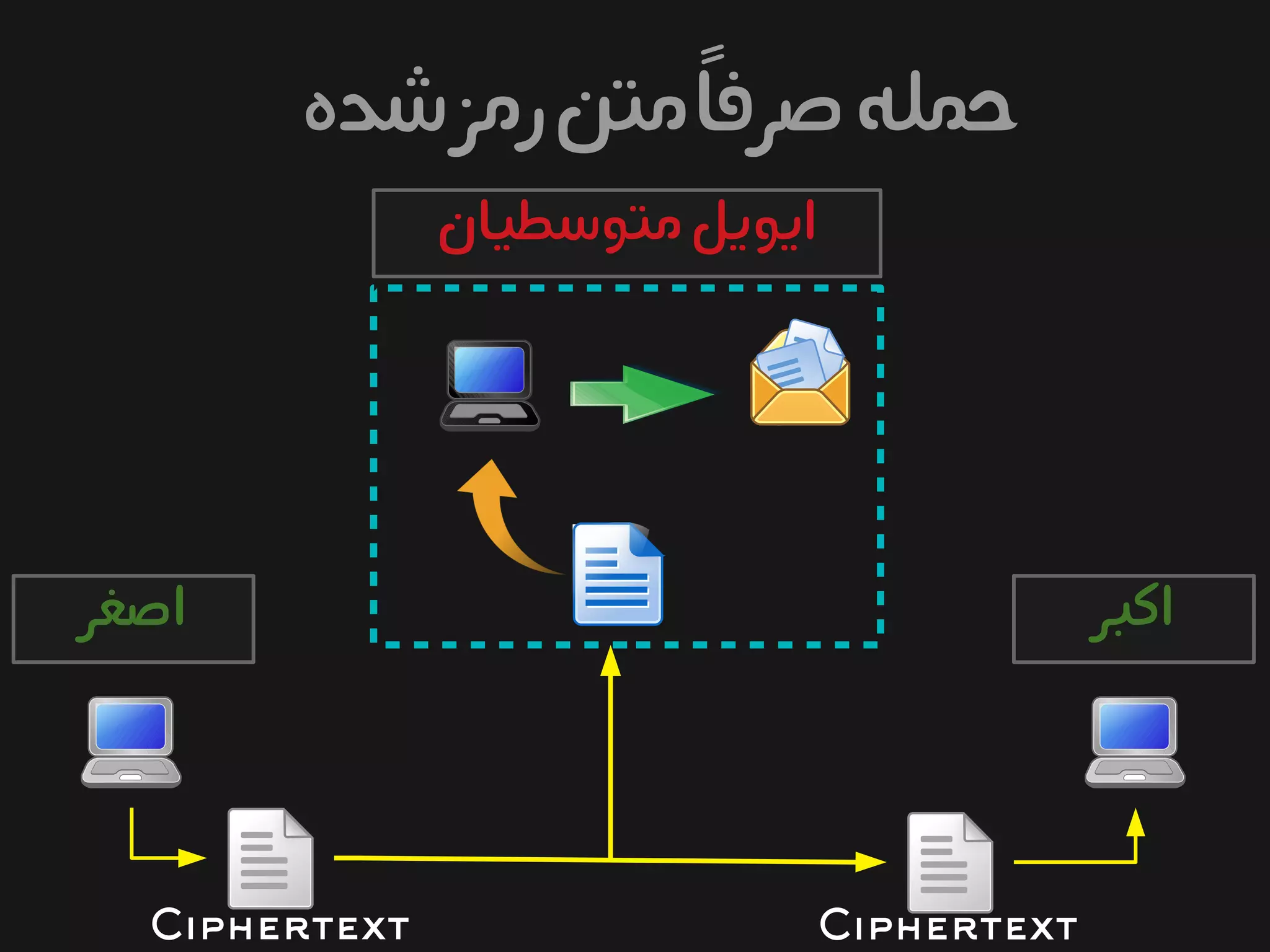 ‫متوسطیان‬‫ایویل‬
‫اصغر‬ ‫اکبر‬
‫شده‬‫رمز‬‫متن‬ً‫ا‬‫صرف‬‫حمله‬
Ciphertext Ciphertext
 