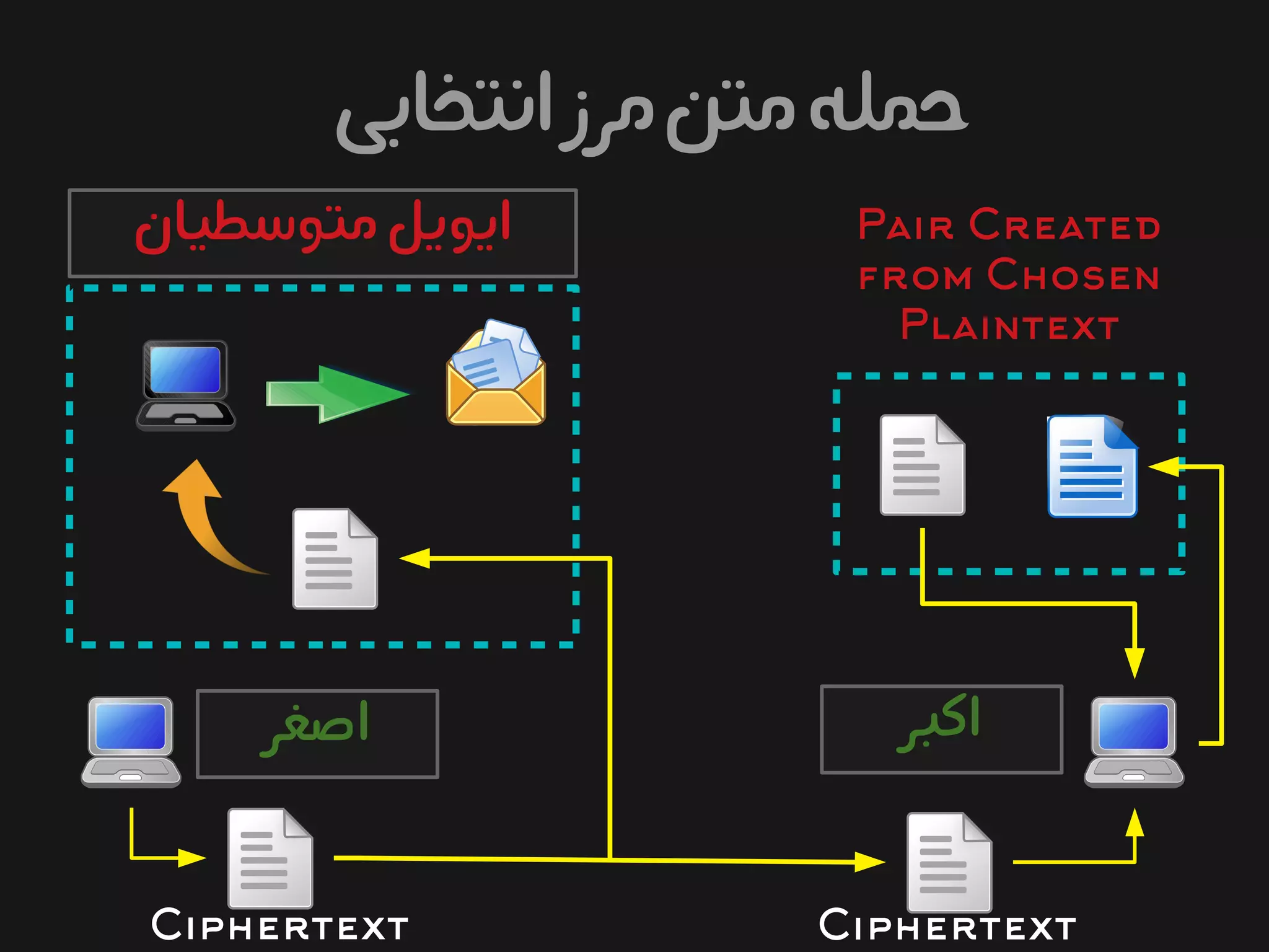 ‫متوسطیان‬‫ایویل‬
‫اصغر‬ ‫اکبر‬
‫انتخابی‬‫مرز‬‫متن‬‫حمله‬
Ciphertext Ciphertext
Pair Created
from Chosen
Plaintext
 