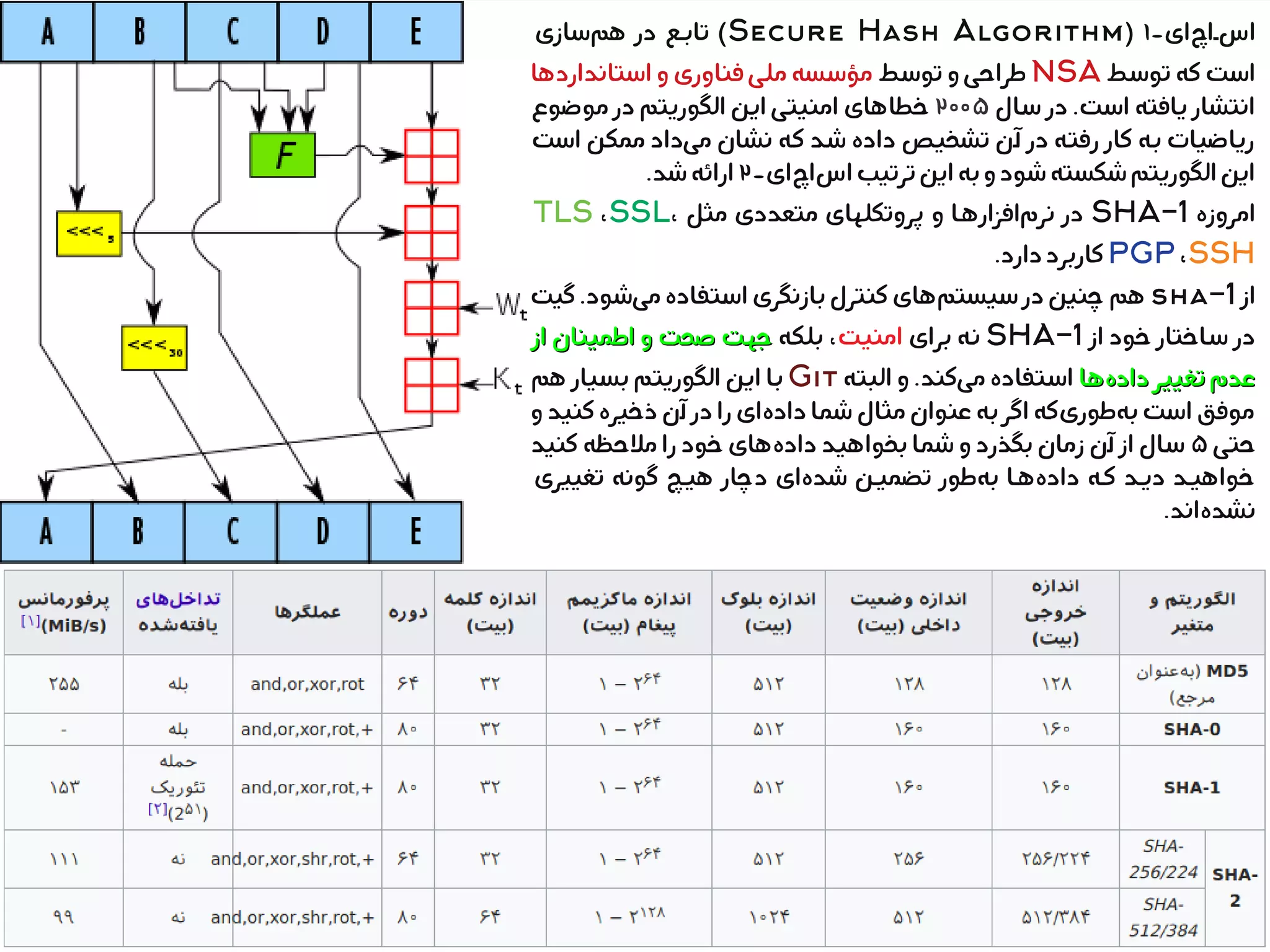 -‫ای‬‫اچ‬‫ی‬‫ی‬‫اس‬1(Secure Hash Algorithm‫سازی‬‫هم‬ ‫در‬ ‫یع‬‫ی‬‫تاب‬ )
‫یط‬‫س‬‫تو‬ ‫یه‬‫ک‬‫یت‬‫س‬‫ا‬NSA‫یط‬‫س‬‫تو‬ ‫و‬‫یی‬‫ح‬‫طرا‬‫استانداردها‬ ‫و‬‫فناوری‬ ‫یی‬‫ل‬‫م‬ ‫یسه‬‫س‬‫مؤ‬
‫یال‬‫س‬ ‫در‬ .‫یت‬‫س‬‫ا‬ ‫یافته‬ ‫انتشار‬2005‫موضوع‬ ‫در‬ ‫الگوریتم‬ ‫ین‬‫ی‬‫ا‬ ‫یی‬‫ت‬‫امنی‬ ‫خطاهای‬
‫است‬ ‫ین‬‫ک‬‫مم‬ ‫داد‬‫می‬ ‫نشان‬ ‫یه‬‫ک‬ ‫ید‬‫ش‬ ‫داده‬ ‫یص‬‫ی‬‫تشخ‬ ‫ین‬‫آ‬ ‫در‬ ‫یه‬‫ت‬‫رف‬ ‫کار‬ ‫یه‬‫ب‬ ‫ریاضیات‬
-‫ای‬‫اچ‬‫اس‬‫ترتیب‬‫این‬‫به‬‫و‬‫شود‬‫شکسته‬‫الگوریتم‬‫این‬2.‫شد‬‫ارائه‬
‫امروزه‬SHA-1‫مثل‬ ‫متعددی‬ ‫پروتکلهای‬ ‫و‬ ‫افزارهیا‬‫نرم‬ ‫در‬TLS ،SSL،
PGP،SSH.‫دارد‬‫کاربرد‬
‫از‬sha-1‫گیت‬.‫شود‬‫می‬‫یتفاده‬‫س‬‫ا‬‫بازنگری‬‫کنترل‬‫های‬‫ییستم‬‫س‬‫در‬‫ین‬‫ی‬‫چن‬‫یم‬‫ه‬
‫از‬ ‫خود‬ ‫یاختار‬‫س‬ ‫در‬SHA-1‫برای‬ ‫یه‬‫ن‬‫یت‬‫ی‬‫امن‬‫یه‬‫ک‬‫بل‬ ،‫از‬ ‫اطمینان‬ ‫و‬ ‫صحت‬ ‫یت‬‫ه‬‫ج‬‫از‬ ‫اطمینان‬ ‫و‬ ‫صحت‬ ‫یت‬‫ه‬‫ج‬
‫یا‬‫ه‬‫داده‬ ‫یر‬‫ی‬‫تغی‬ ‫عدم‬‫یا‬‫ه‬‫داده‬ ‫یر‬‫ی‬‫تغی‬ ‫عدم‬‫یه‬‫ت‬‫الب‬ ‫و‬ .‫کند‬‫می‬ ‫یتفاده‬‫س‬‫ا‬Git‫هم‬ ‫ییار‬‫س‬‫ب‬ ‫یم‬‫ت‬‫الگوری‬ ‫ین‬‫ی‬‫ا‬ ‫یا‬‫ب‬
‫و‬‫کنید‬‫ذخیره‬‫ین‬‫آ‬‫در‬‫را‬‫ای‬‫داده‬‫یا‬‫م‬‫ش‬‫مثال‬‫عنوان‬‫یه‬‫ب‬‫یر‬‫گ‬‫ا‬‫یه‬‫ک‬‫طوری‬‫به‬‫یت‬‫س‬‫ا‬‫یق‬‫ف‬‫مو‬
‫یی‬‫ت‬‫ح‬5‫کنید‬ ‫یه‬‫ظ‬‫ملح‬ ‫را‬ ‫خود‬ ‫های‬‫داده‬ ‫ید‬‫ی‬‫بخواه‬ ‫یا‬‫م‬‫ش‬ ‫و‬ ‫بگذرد‬ ‫زمان‬ ‫ین‬‫آ‬ ‫از‬ ‫یال‬‫س‬
‫تغییری‬ ‫گونه‬ ‫هییچ‬ ‫دچار‬ ‫ای‬‫شده‬ ‫تضمیین‬ ‫طور‬‫به‬ ‫هیا‬‫داده‬ ‫کیه‬ ‫دیید‬ ‫خواهیید‬
.‫اند‬‫نشده‬
 
