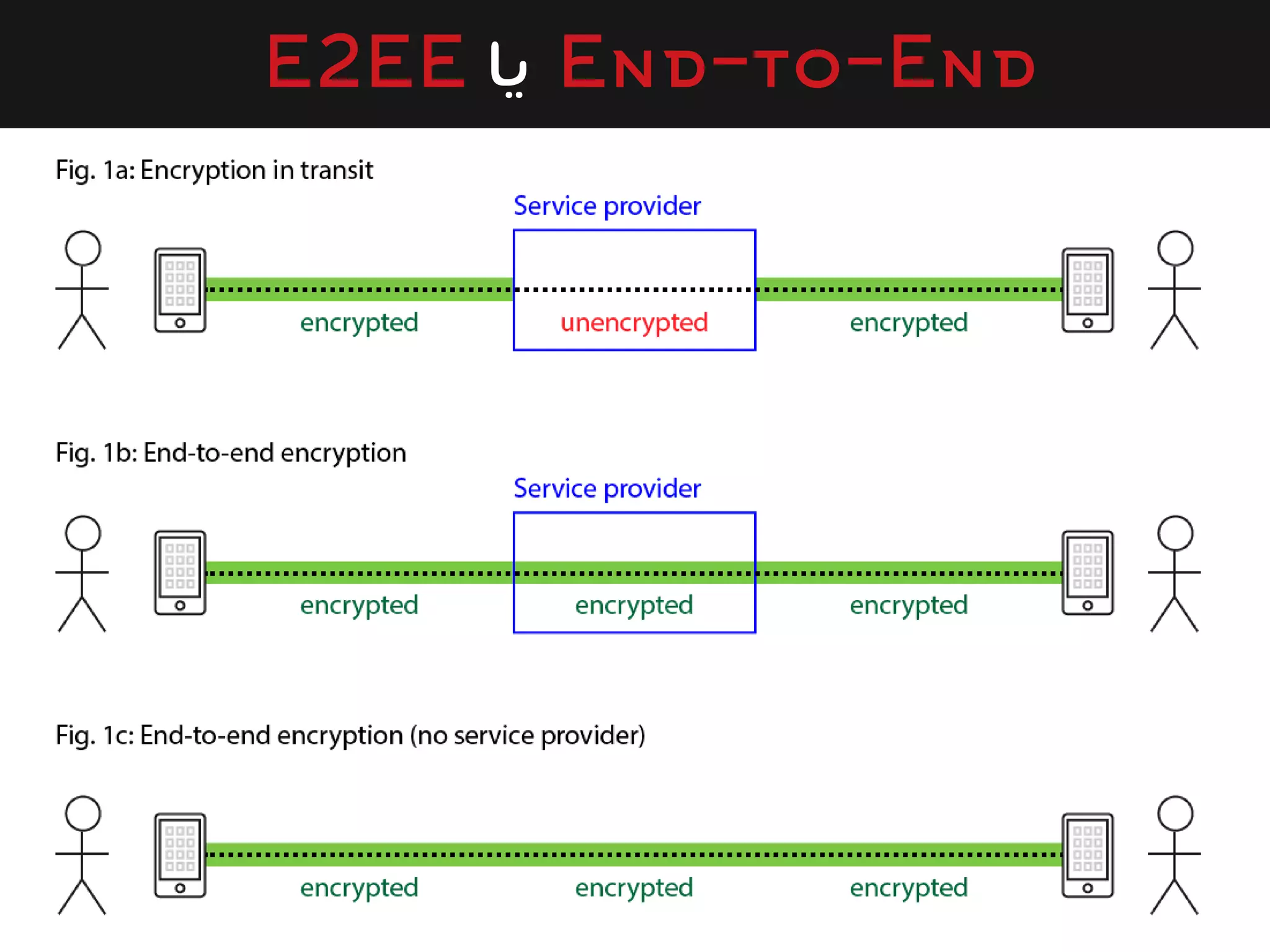 End-to-End‫یا‬E2EE
 