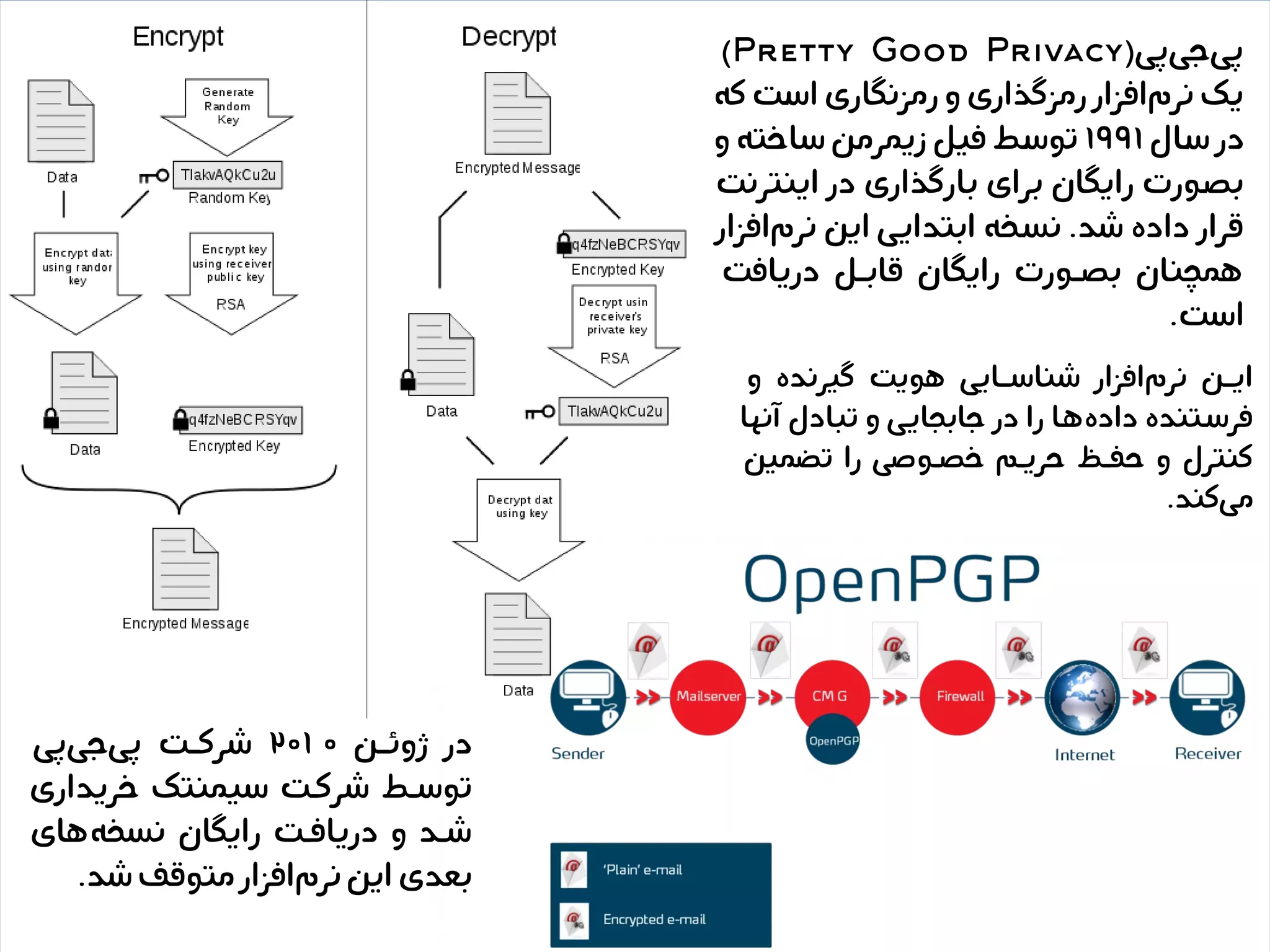 ‫پی‬‫جی‬‫پی‬(Pretty Good Privacy)
‫که‬‫یت‬‫س‬‫ا‬‫رمزنگاری‬‫و‬‫رمزگذاری‬‫افزار‬‫نرم‬‫یک‬‫ی‬
‫یال‬‫س‬‫در‬1991‫و‬‫ساخته‬‫ین‬‫م‬‫زیمر‬‫یل‬‫ی‬‫ف‬‫یط‬‫س‬‫تو‬
‫اینترنت‬ ‫در‬ ‫بارگذاری‬ ‫برای‬ ‫رایگان‬ ‫یورت‬‫ص‬‫ب‬
‫افزار‬‫نرم‬ ‫این‬ ‫یی‬‫ی‬‫ابتدا‬ ‫یخه‬‫س‬‫ن‬ .‫شد‬ ‫داده‬ ‫قرار‬
‫دریافت‬ ‫یل‬‫ی‬‫قاب‬ ‫رایگان‬ ‫یورت‬‫ی‬‫بص‬ ‫همچنان‬
.‫است‬
‫و‬ ‫گیرنده‬ ‫هویت‬ ‫شناسییایی‬ ‫افزار‬‫نرم‬ ‫اییین‬
‫آنها‬ ‫تبادل‬ ‫و‬ ‫یی‬‫ی‬‫جابجا‬ ‫در‬ ‫را‬ ‫یا‬‫ه‬‫داده‬ ‫یتنده‬‫س‬‫فر‬
‫تضمین‬ ‫را‬ ‫یوصی‬‫ی‬‫خص‬ ‫یم‬‫ی‬‫حری‬ ‫یظ‬‫ی‬‫حف‬ ‫و‬ ‫کنترل‬
.‫کند‬‫می‬
‫ژوئیین‬ ‫در‬201 0‫پی‬‫جی‬‫پی‬ ‫شرکییت‬
‫خریداری‬ ‫سیمنتک‬ ‫یت‬‫ی‬‫شرک‬ ‫یط‬‫ی‬‫توس‬
‫های‬‫نسخه‬ ‫رایگان‬ ‫یت‬‫ی‬‫دریاف‬ ‫و‬ ‫ید‬‫ی‬‫ش‬
.‫شد‬‫متوقف‬‫افزار‬‫نرم‬‫این‬‫بعدی‬
 