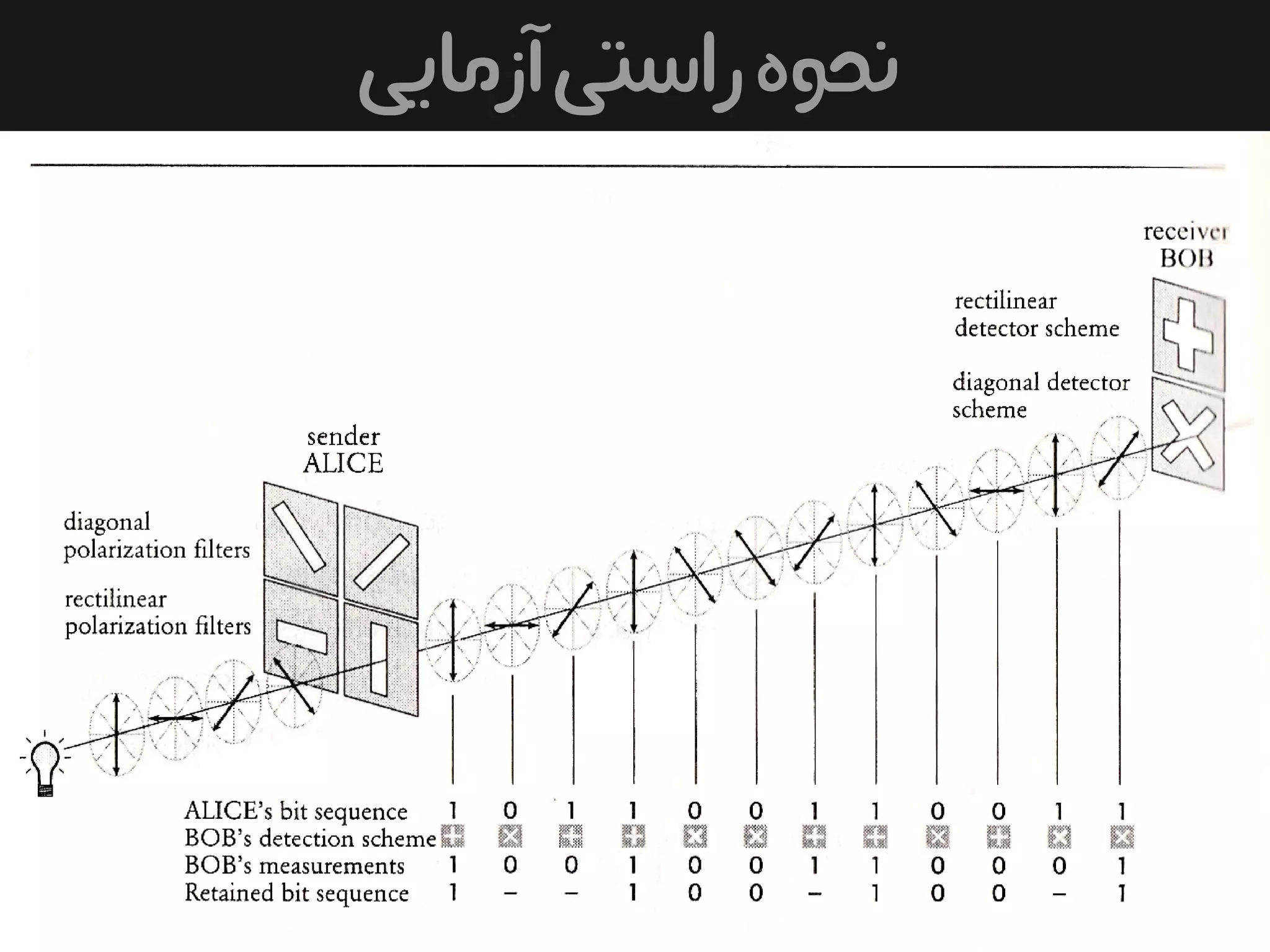 ‫آزمایی‬‫راستی‬‫نحوه‬
 