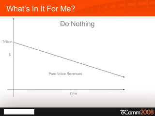 What’s In It For Me? Pure Voice Revenues Trillion Do Nothing $ Time 
