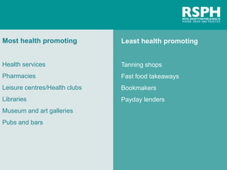 Most health promoting
Health services
Pharmacies
Leisure centres/Health clubs
Libraries
Museum and art galleries
Pubs and bars
Least health promoting
Tanning shops
Fast food takeaways
Bookmakers
Payday lenders
 
