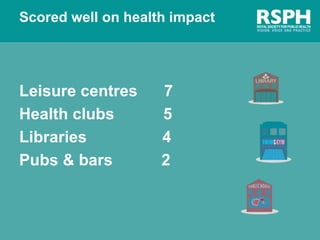 Scored well on health impact
Leisure centres 7
Health clubs 5
Libraries 4
Pubs & bars 2
 