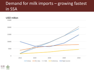 Food of animal origin: Demand and diversity