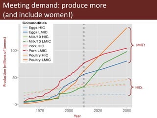 Food of animal origin: Demand and diversity