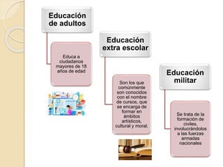 Educación
de adultos
Educa a
ciudadanos
mayores de 18
años de edad
Educación
extra escolar
Son los que
comúnmente
son conocidos
con el nombre
de cursos, que
se encarga de
formar en
ámbitos
artísticos,
cultural y moral.
Educación
militar
Se trata de la
formación de
civiles,
involucrándolos
a las fuerzas
armadas
nacionales
 