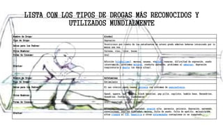 LISTA CON LOS TIPOS DE DROGAS MÁS RECONOCIDOS Y
UTILIZADOS MUNDIALMENTE
Nombre de Droga: Alcohol
Tipo de Droga: Depresivo
Datos para los Padres:
Veinticinco por ciento de los estudiantes en octavo grado admiten haberse intoxicado por lo
menos una vez.
Otros Nombres: Cerveza, vino, licor, booze
Forma de Consumo: Oral
Efectos:
Adicción (alcoholismo), mareos, nausea, vómitos, resacas, dificultad de expresión, sueño
interrumpido, problemas motores, conducta agresiva, problemas al embarazo, depresión
respiratoria y muerte (en dosis altas).
Nombre de Droga: Anfetaminas
Tipo de Droga: Estimulante
Datos para los Padres: El uso crónico puede causar psicosis con síntomas de esquizofrenia.
Otros Nombres:
Speed, uppers, ups, hearts, black beauties, pep pills, capilots, bumble bees, Benzedrine,
dexadrine, footballs, biphetamine
Forma de Consumo: Oral, inyectado, jalado o fumado.
Efectos:
Adicción, irritabilidad, ansiedad, presión alta, paranoia, psicosis, depresión, agresión,
convulsiones, pupilas dilatadas, mareos, falta de sueño, falta de apetito, malnutrición,
altos riesgos al VIH, hepatitis y otras enfermedades contagiosas si es inyectado.
 