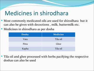 Medicines in shirodhara
 Most commonly medicated oils are used for shirodhara but it
  can also be given with decoctions , milk, buttermilk etc.
 Medicines in shirodhara as per dosha
               Dosha                   Medicine

                Vata                    Tila oil

                Pitta                    Ghee

               Kapha                    Tila oil


 Tila oil and ghee processed with herbs pacifying the respective
  doshas can also be used
 