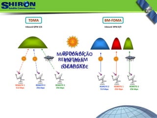 Inbound QPSK 5/6 Inbound  8PSK 8/9
REMOTE 1
512 Kbps
REMOTE 2
256 kbps
REMOTE 2
256 kbps
REMOTE 1
256 Kbps
REMOTE 2
512 kbps
REMOTE 2
256 kbps
TODAS AS
REMOTAS EM 
CLEAR SKY
MAU CONDIÇÃO
EM UMA 
LOCALIDADE
TDMA BM‐FDMA
 