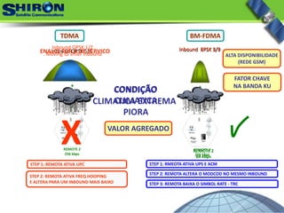 REMOTE 2
256 kbps
REMOTE 2
256 kbps
Inbound QPSK 5/6 Inbound  8PSK 8/9
CONDIÇÃO
CLIMATICA
PIORA
Inbound  8PSK 2/3  Inbound QPSK 1/2
. Moving to small Inbound
CONDIÇÃO
CLIMATICA EXTREMA 
ENALCE FOR A DE SERVICO
REMOTE 2
64 kbps
X
TDMA BM‐FDMA
STEP 1: REMOTA ATIVA UPC STEP 1: RMEOTA ATIVA UPS E ACM
STEP 2: REMOTA ATIVA FREQ HOOPING
E ALTERA PARA UM INBOUND MAIS BAIXO
STEP 2: REMOTA ALTERA O MODCOD NO MESMO INBOUND
STEP 3: REMOTA BAIXA O SIMBOL RATE ‐ TRC
ALTA DISPONIBILIDADE
(REDE GSM)
VALOR AGREGADO
FATOR CHAVE
NA BANDA KU
 