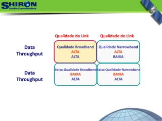 Qualidade do Link
Data 
Throughput
Qualidade do Link
Data 
Throughput
Qualidade Broadband
ALTA
ALTA
Qualidade Narrowband
ALTA
BAIXA
Baixa‐Qualidade Broadband
BAIXA
ALTA
Baixa Qualidade Narrowband
BAIXA
ALTA
 