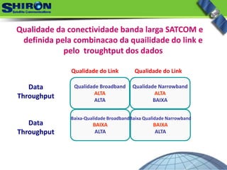 Qualidade da conectividade banda larga SATCOM e 
definida pela combinacao da quailidade do link e 
pelo  troughtput dos dados
Qualidade do Link
Data 
Throughput
Qualidade do Link
Data 
Throughput
Qualidade Broadband
ALTA
ALTA
Qualidade Narrowband
ALTA
BAIXA
Baixa‐Qualidade Broadband
BAIXA
ALTA
Baixa Qualidade Narrowband
BAIXA
ALTA
 
