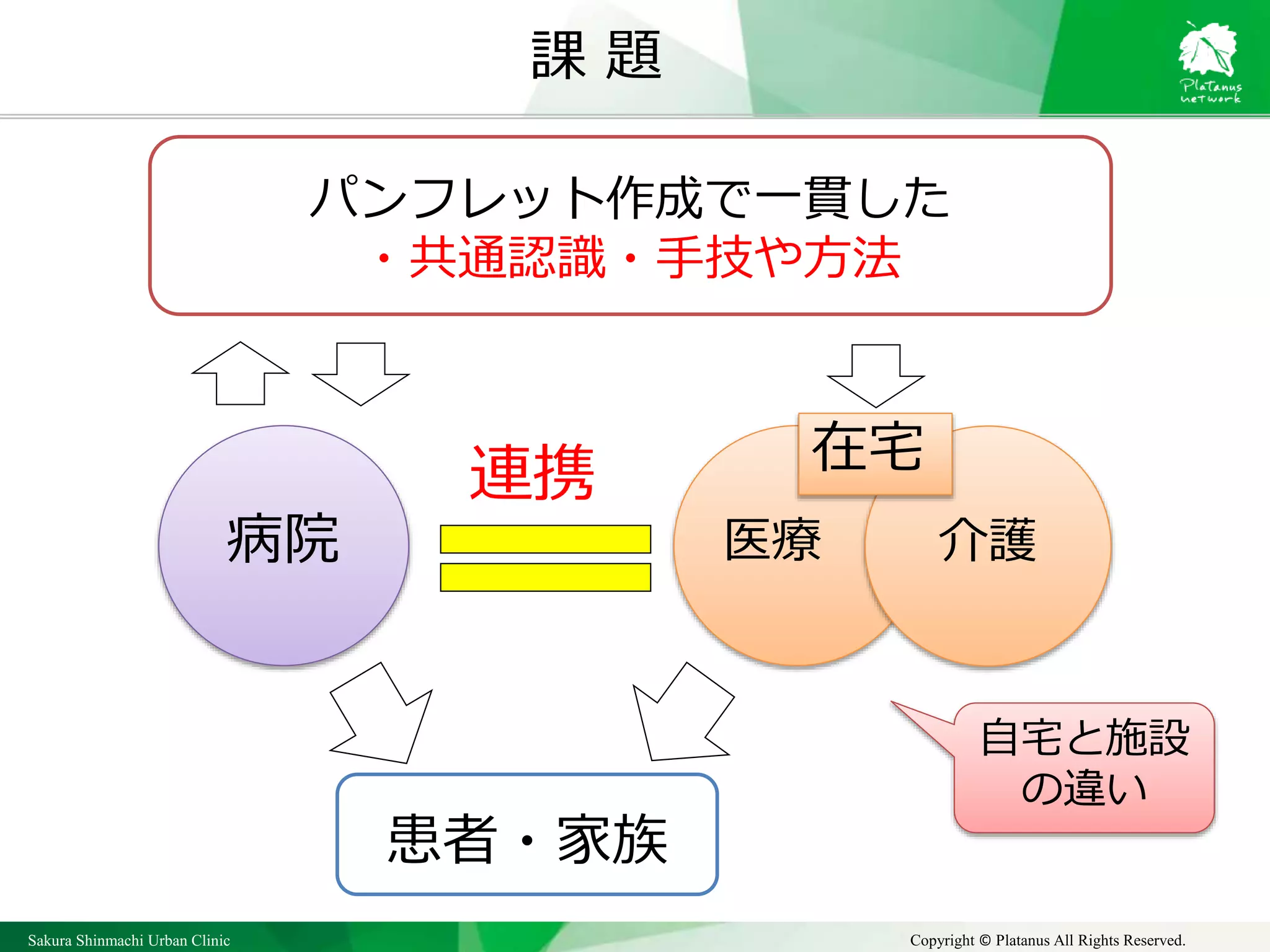 Sakura Shinmachi Urban Clinic Copyright © Platanus All Rights Reserved.
課 題
病院 医療
連携
介護
在宅
自宅と施設
の違い
患者・家族
パンフレット作成で一貫した
・共通認識・手技や方法
 