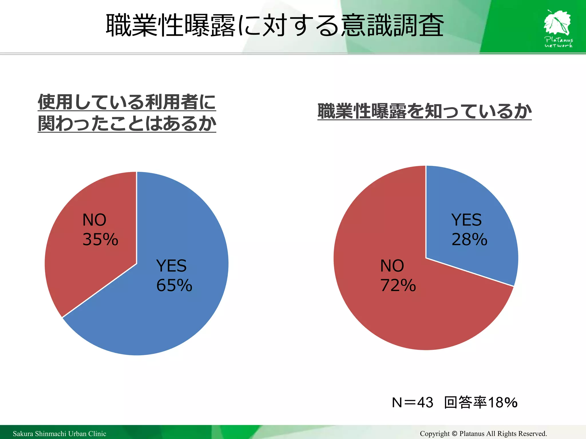 Sakura Shinmachi Urban Clinic Copyright © Platanus All Rights Reserved.
職業性曝露に対する意識調査
職業性曝露を知っているか
使用している利用者に
関わったことはあるか
YES
65％
NO
35％
NO
72％
YES
28％
Ｎ＝43 回答率18％
 