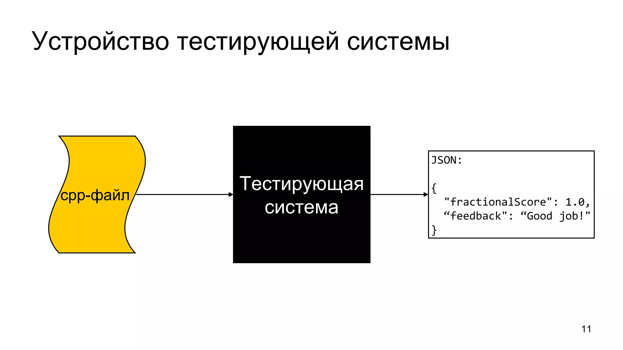 Устройство тестирующей системы
11
Тестирующая
система
cpp-файл
JSON:
{
"fractionalScore": 1.0,
“feedback": “Good job!"
}
 