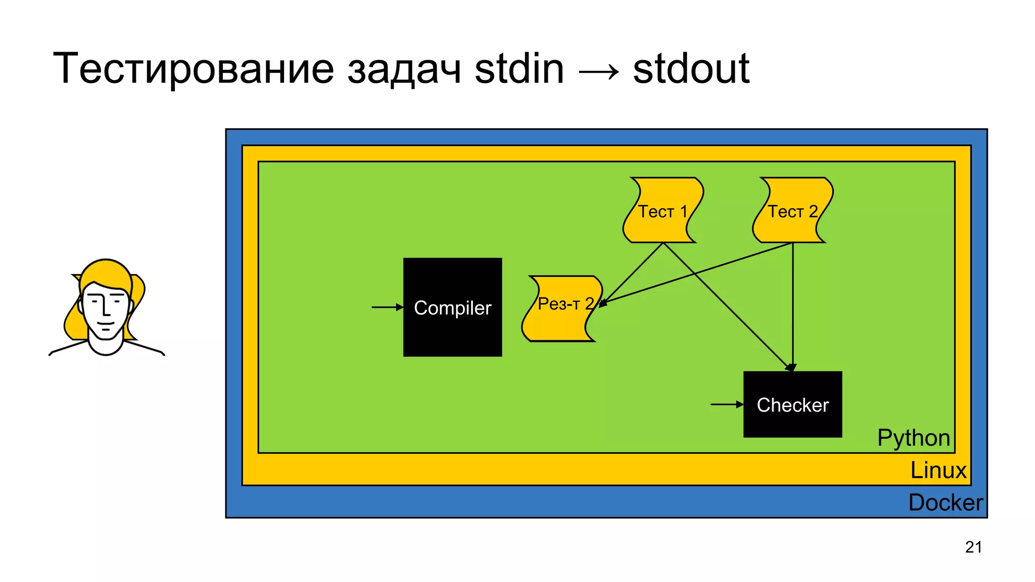 Тестирование задач stdin → stdout
21
Docker
Linux
Python
Тест 1
Рез-т 1Binary.cpp
Checker
Compiler
Тест 2
Рез-т 2
 
