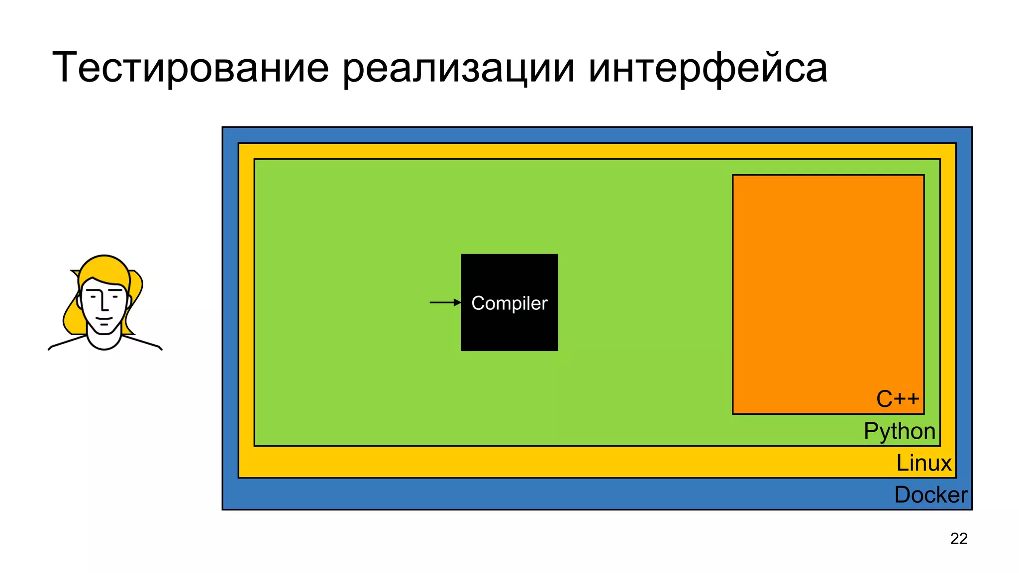 Тестирование реализации интерфейса
22
Docker
Linux
Python
Binary.cpp Compiler UT
C++
 