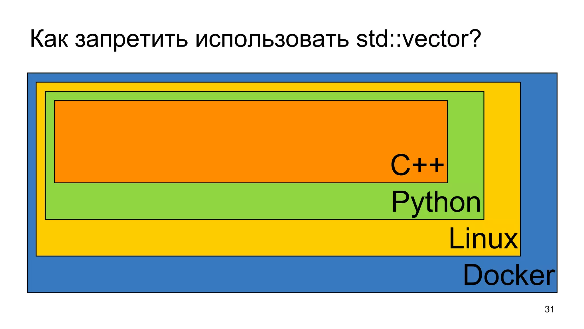 Как запретить использовать std::vector?
31
Docker
Linux
Python
C++
 