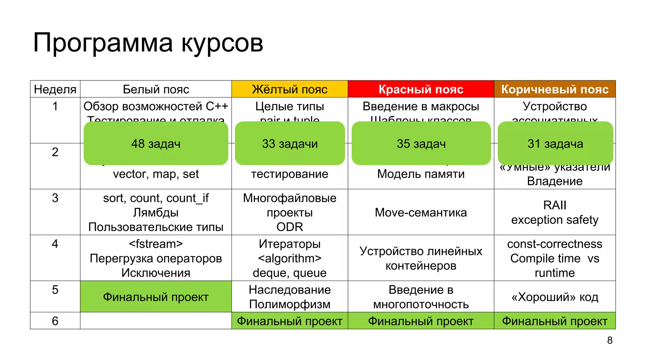 Неделя Белый пояс Жёлтый пояс Красный пояс Коричневый пояс
1 Обзор возможностей С++
Тестирование и отладка
if, for, while
Целые типы
pair и tuple
Шаблоны функций
Введение в макросы
Шаблоны классов
Принципы оптимизации
Устройство
ассоциативных
контейнеров
2
Функции, ссылки, const
vector, map, set
Юнит-
тестирование
Сложность алгоритмов
Модель памяти
Пространства имён
«Умные» указатели
Владение
3 sort, count, count_if
Лямбды
Пользовательские типы
Многофайловые
проекты
ODR
Move-семантика
RAII
exception safety
4 <fstream>
Перегрузка операторов
Исключения
Итераторы
<algorithm>
deque, queue
Устройство линейных
контейнеров
const-correctness
Compile time vs
runtime
5
Финальный проект
Наследование
Полиморфизм
Введение в
многопоточность
«Хороший» код
6 Финальный проект Финальный проект Финальный проект
Программа курсов
8
48 задач 33 задачи 35 задач 31 задача
 