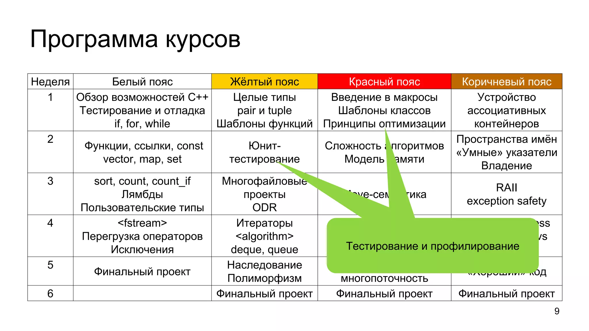 Неделя Белый пояс Жёлтый пояс Красный пояс Коричневый пояс
1 Обзор возможностей С++
Тестирование и отладка
if, for, while
Целые типы
pair и tuple
Шаблоны функций
Введение в макросы
Шаблоны классов
Принципы оптимизации
Устройство
ассоциативных
контейнеров
2
Функции, ссылки, const
vector, map, set
Юнит-
тестирование
Сложность алгоритмов
Модель памяти
Пространства имён
«Умные» указатели
Владение
3 sort, count, count_if
Лямбды
Пользовательские типы
Многофайловые
проекты
ODR
Move-семантика
RAII
exception safety
4 <fstream>
Перегрузка операторов
Исключения
Итераторы
<algorithm>
deque, queue
Устройство линейных
контейнеров
const-correctness
Compile time vs
runtime
5
Финальный проект
Наследование
Полиморфизм
Введение в
многопоточность
«Хороший» код
6 Финальный проект Финальный проект Финальный проект
Программа курсов
9
Тестирование и профилирование
 