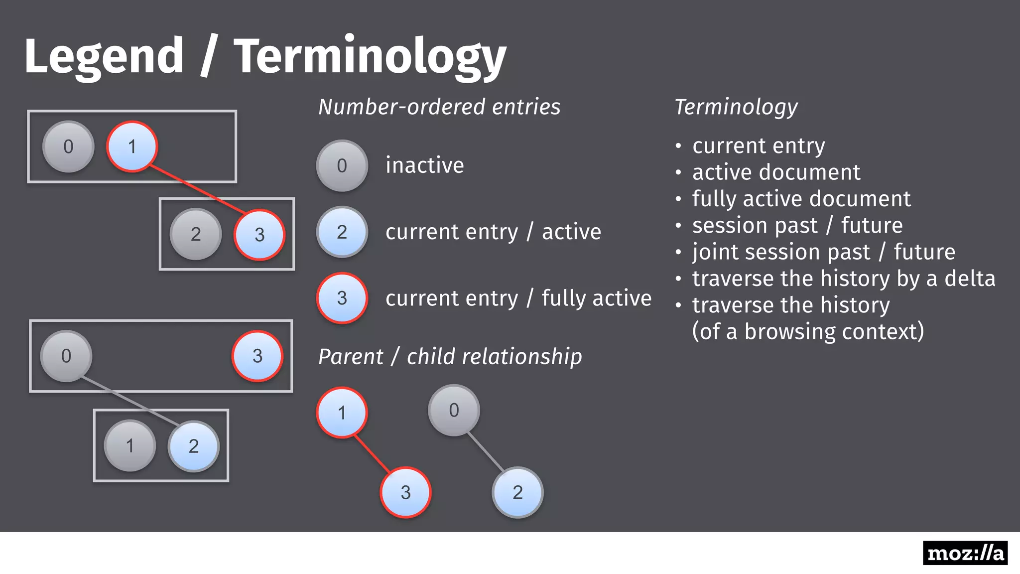 Session History Modeling in HTML5, Servo & Gecko | PPT