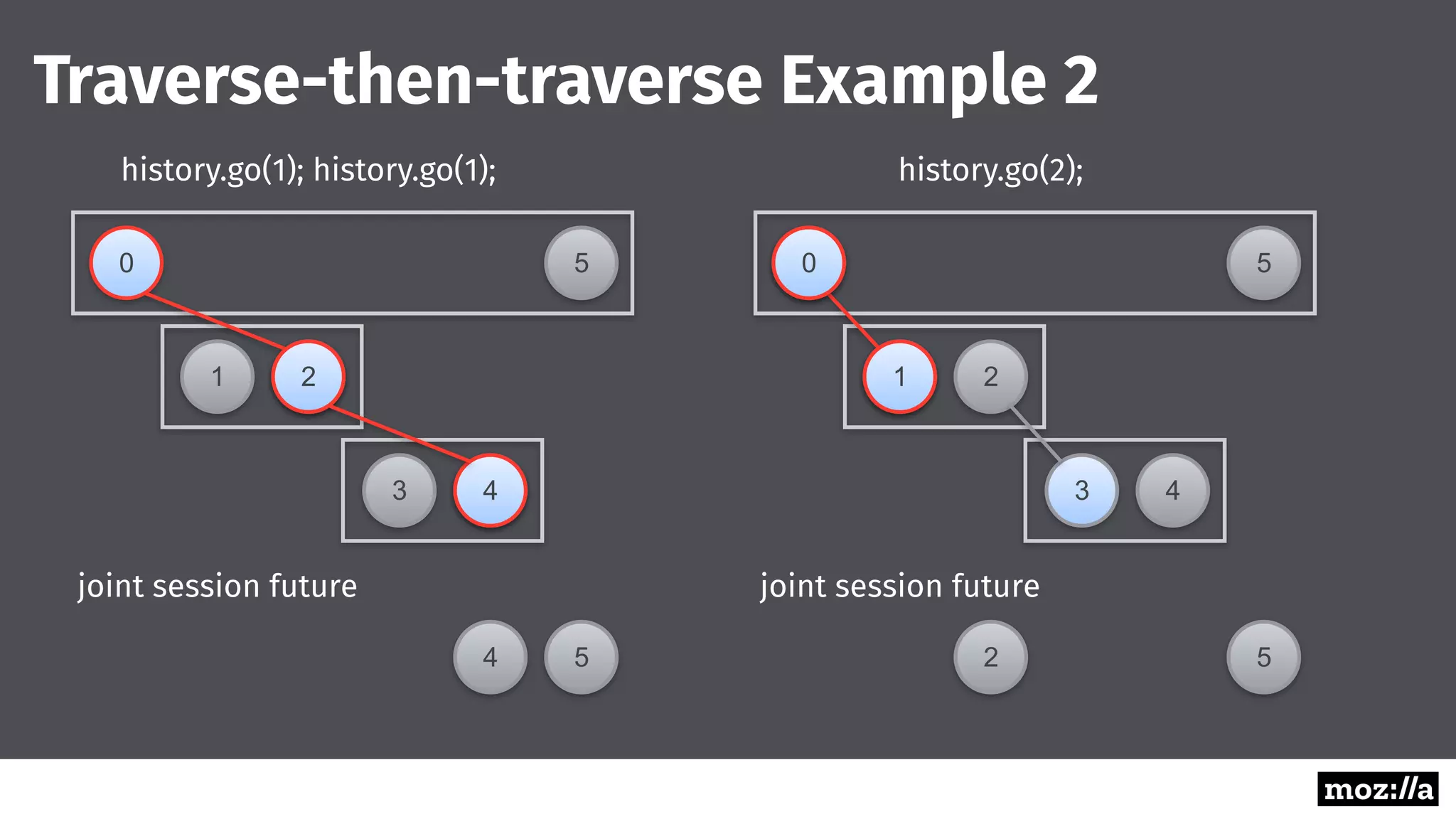 Session History Modeling in HTML5, Servo & Gecko | PPT