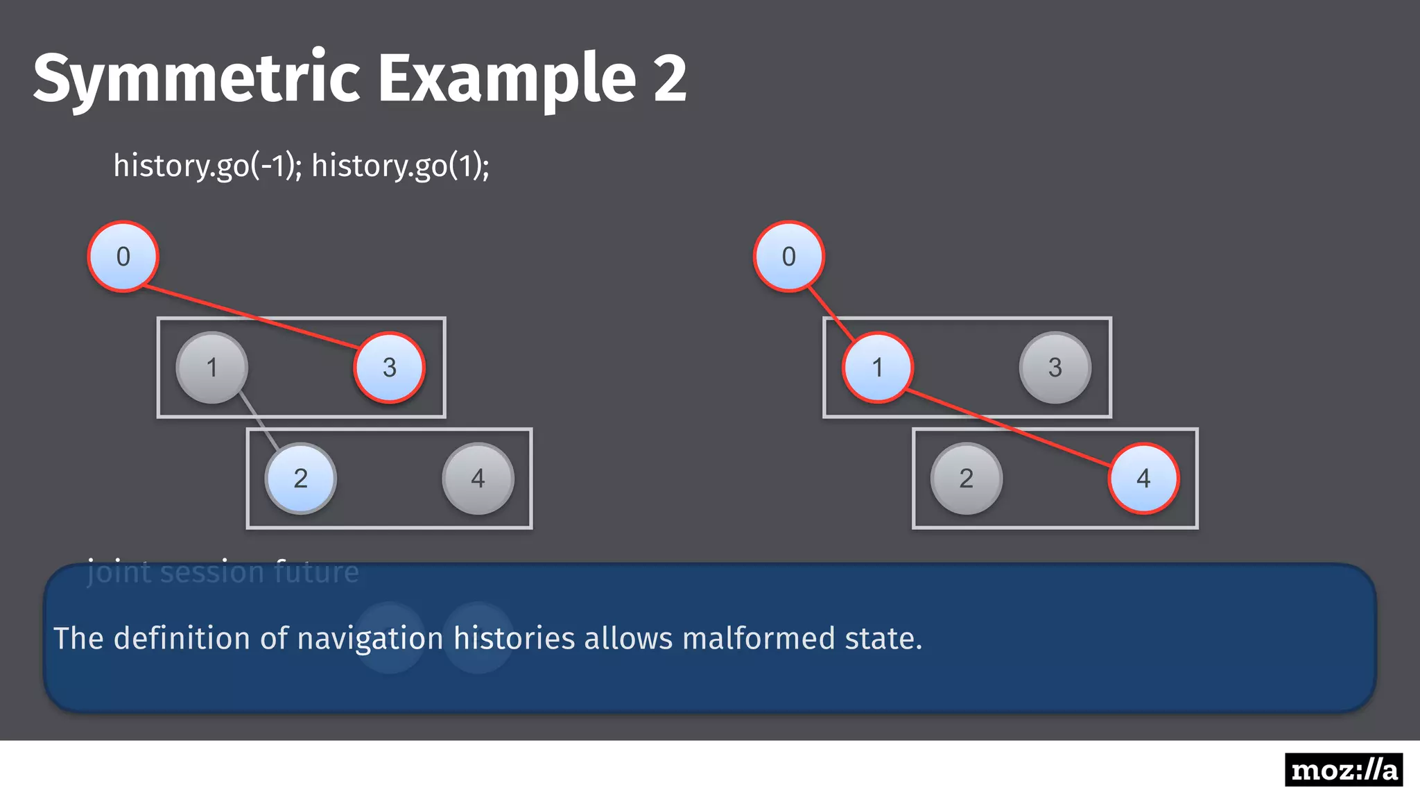 Session History Modeling in HTML5, Servo & Gecko | PPT
